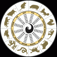 Astrologi Cina; Membaca Peruntungan anda Dengan horoskop cina